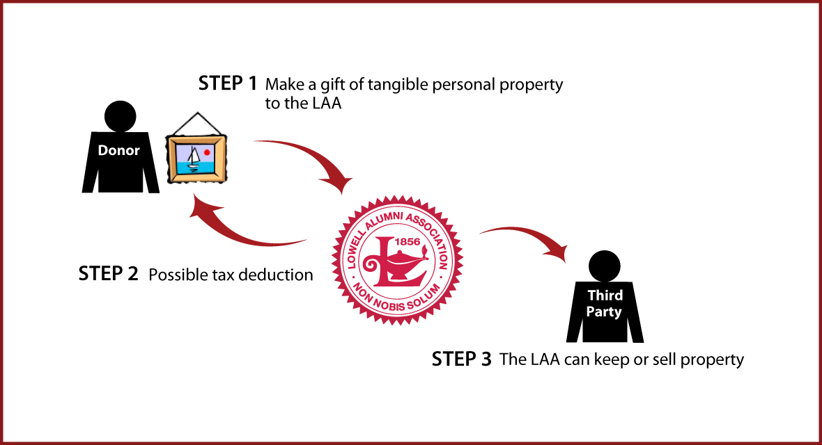 Tangible Personal Property Diagram. Description of image is listed below.