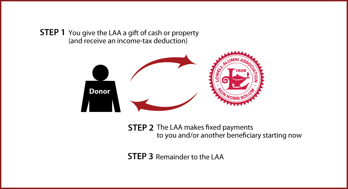 Immediate-Payment Charitable Gift Annuity Thumbnail