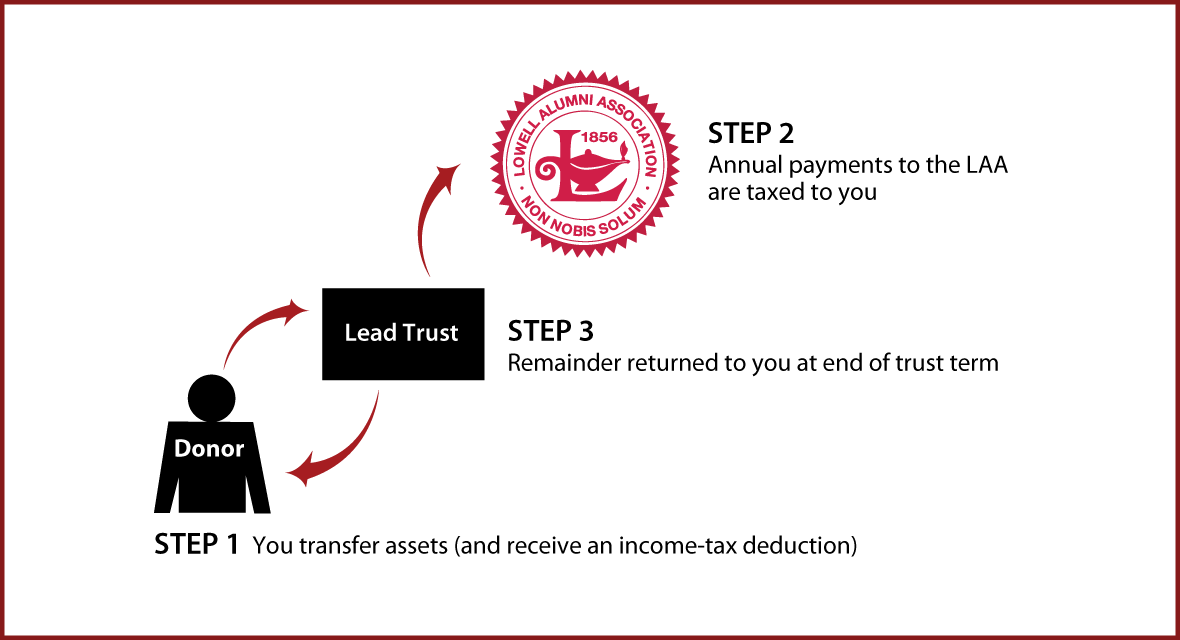 Grantor Lead Trust Thumbnail