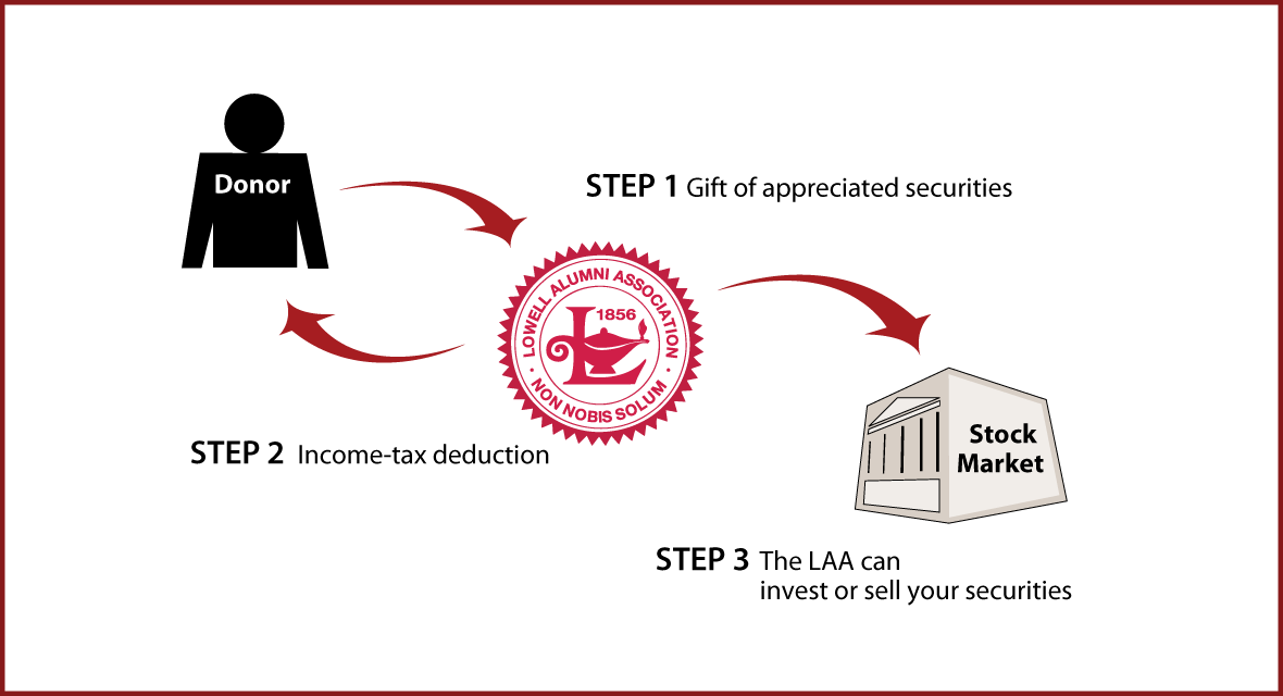 Gifts of Appreciated Securities Diagram. Description of image is listed below.