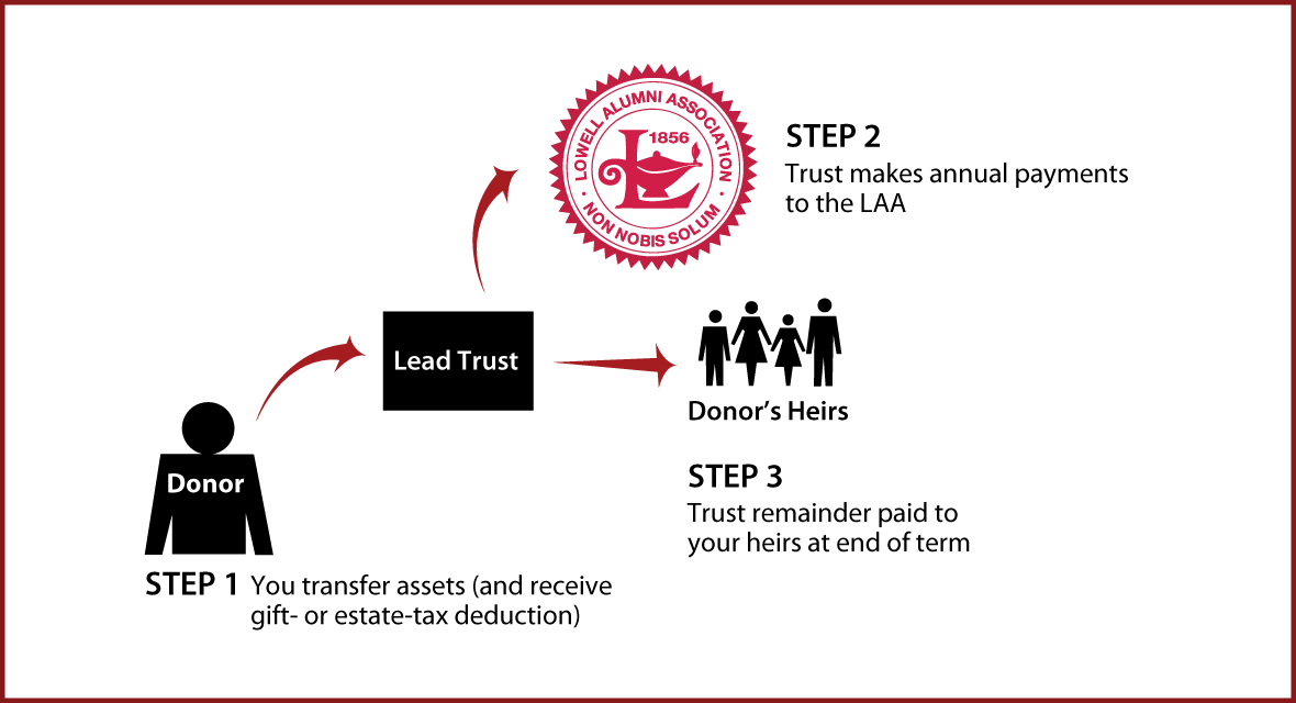 Nongrantor Lead Trust Thumbnail
