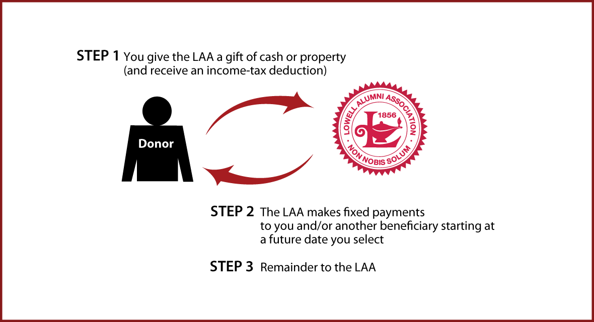Deferred-Payment Charitable Gift Annuity Thumbnail